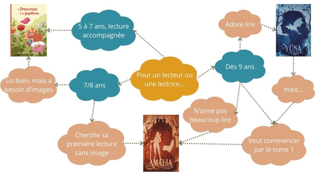 Tu souhaites offrir mes livres à des lecteurs plus jeunes ? Je vais t'aider à faire ton choix !